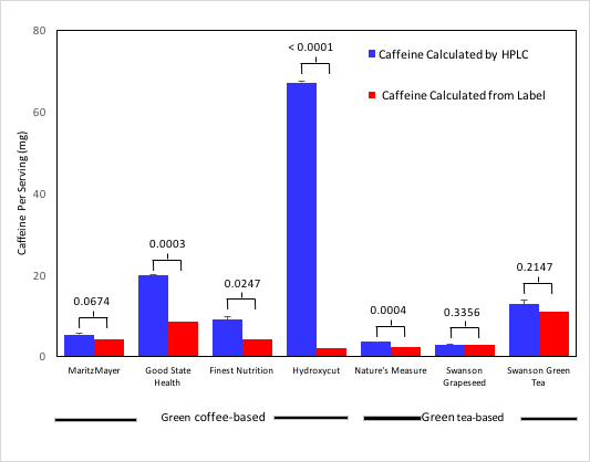 Variation in Caffeine Concentration Among Different Weight Loss Supplements Containing Green Tea and Green Coffee Extracts