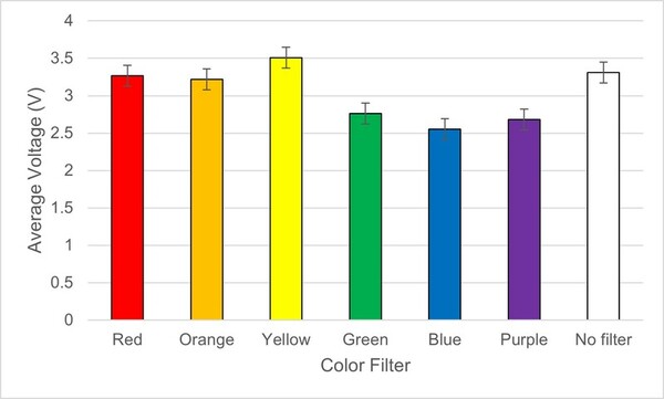 Identifying the wavelength that generates the most voltage and current in a solar panel