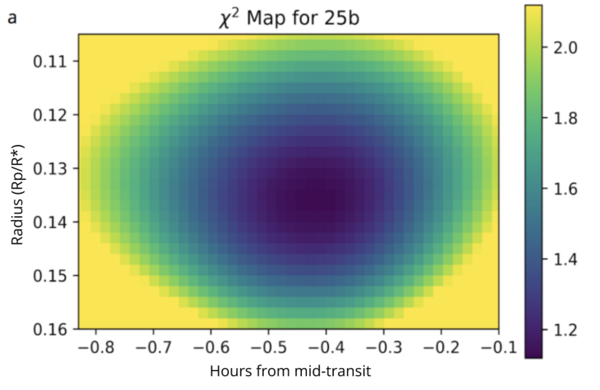 Measuring Exoplanetary Radii Using Transit Photometry