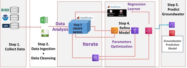 Groundwater prediction using artificial intelligence: Case study for Texas aquifers