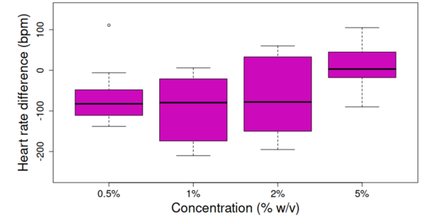 The effect of common food preservatives on the heart rate of <i>Daphnia magna</i>