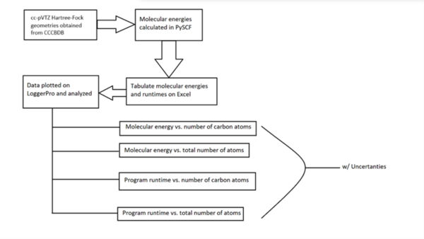 Impact of carbon number and atom number on cc-pVTZ Hartree-Fock Energy and program runtime of alkanes