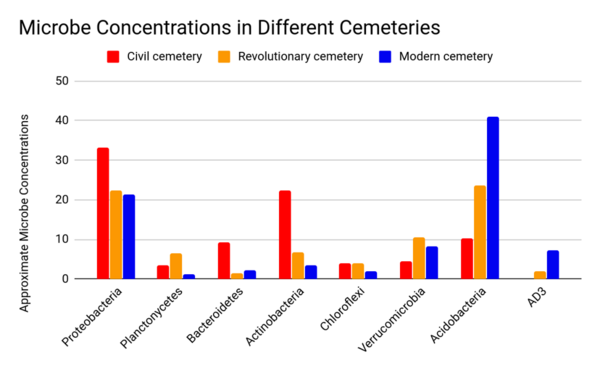 An Analysis of Soil Microhabitats in Revolutionary War, Civil War, and Modern Graveyards on Long Island, NY