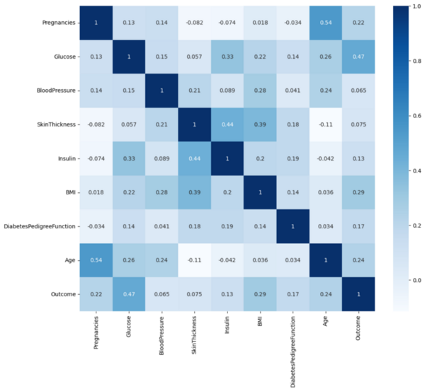 Prediction of diabetes using supervised classification