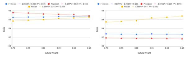Battling cultural bias within hate speech detection: An experimental correlation analysis