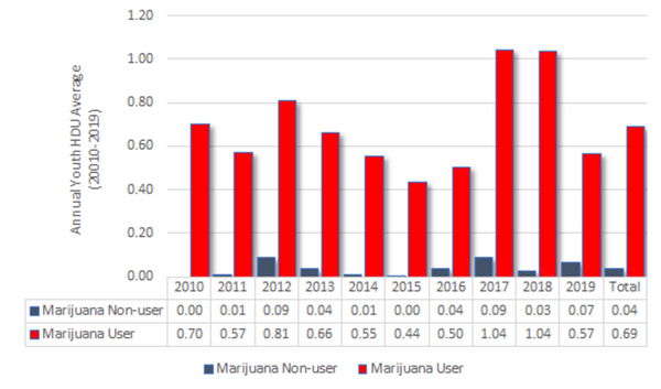 The effect of youth marijuana use on high-risk drug use: Examining gateway and substitution hypothesis