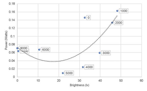 Automated dynamic lighting control system to reduce energy consumption in daylight