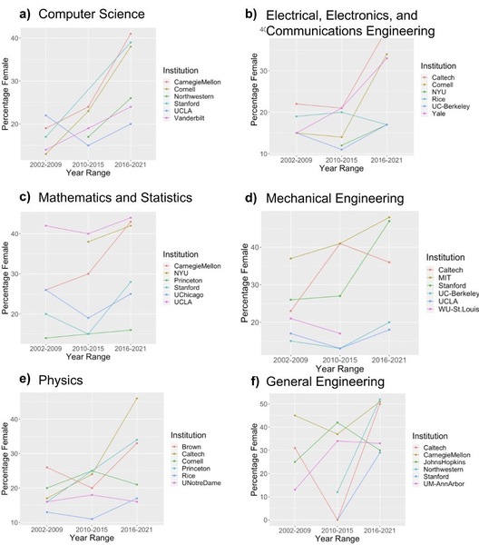 The gender gap in STEM at top U.S. Universities: change over time and relationship with ranking