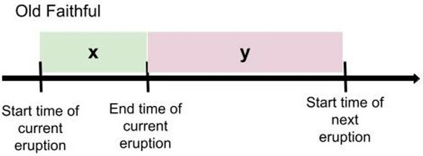Evaluating the predicted eruption times of geysers in Yellowstone National Park