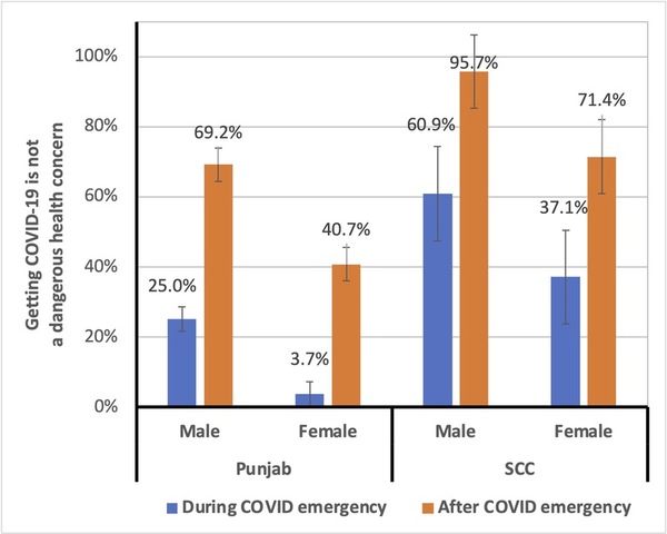 High school students show some reluctance to COVID-19 guidelines