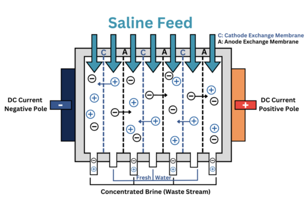 Analysis of electrodialysis as a method of producing potable water
