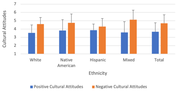 High school students’ attitudes towards diverse cultures and ethnicities