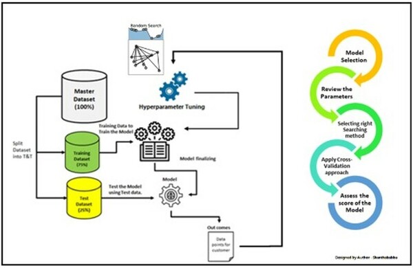 Addressing and Resolving Biases in Artificial Intelligence