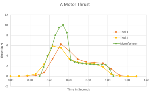 Experimental characterization of thrust for ≤ 20 N-s impulse solid rocket motors