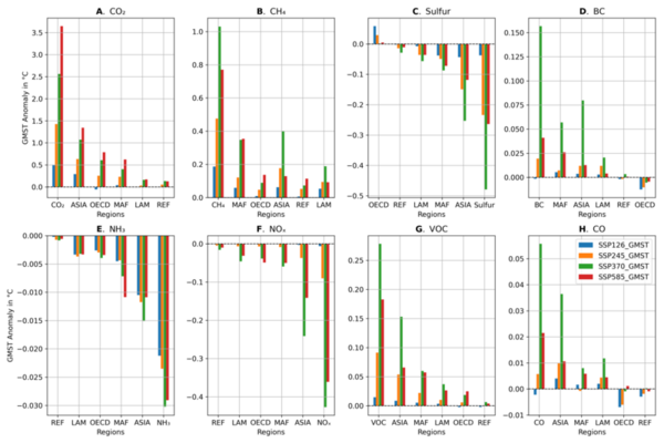 The impact of greenhouse gases, regions, and sectors on future temperature anomaly with the FaIR model