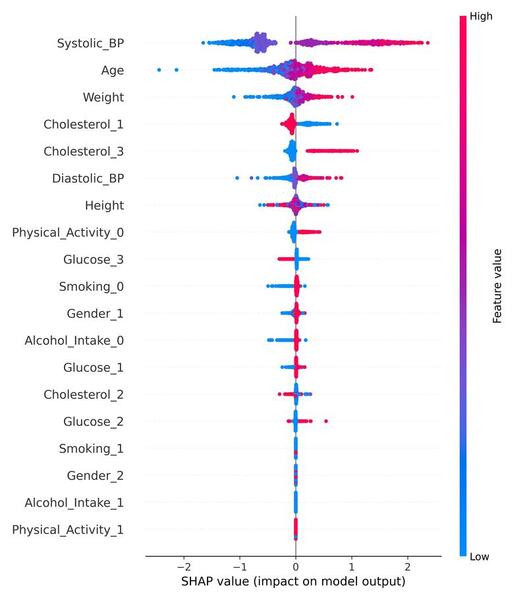 Cardiovascular Disease Prediction Using Supervised Ensemble Machine Learning and Shapley Values