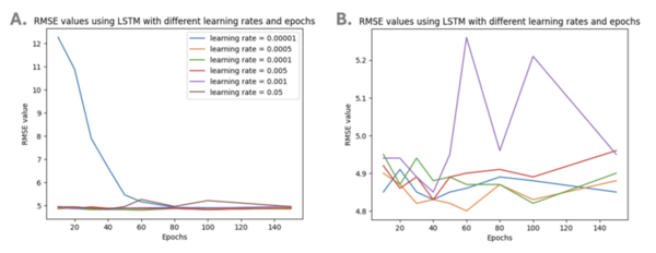 Using Artificial Intelligence to Forecast Continuous Glucose Monitor(CGM) readings for Type One Diabetes