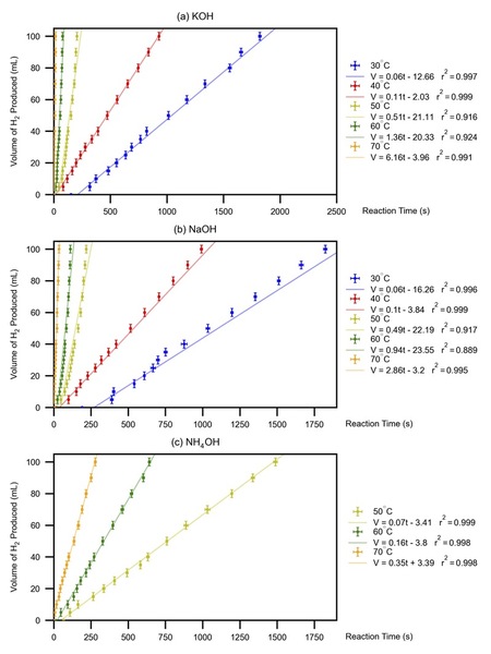 Exploring the possibilities for reactions between SiW and alkaline solutions to be renewable energy sources