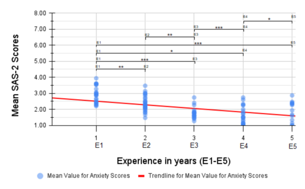Analyzing the relationships between years of experience and performance anxiety in teen volleyball players