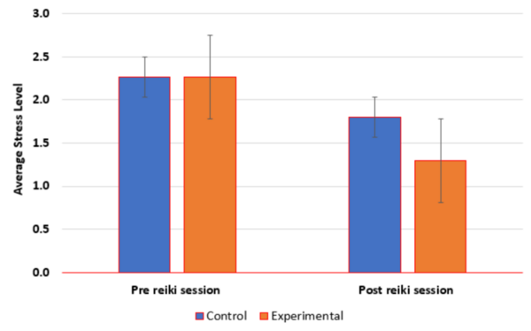 The effect of reiki, a Japanese relaxation technique, on stress in middle schoolers