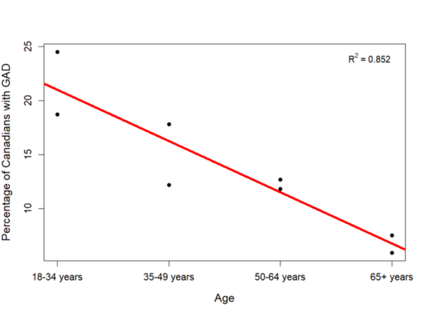 The effects of age on quality of mental health during the COVID-19 pandemic