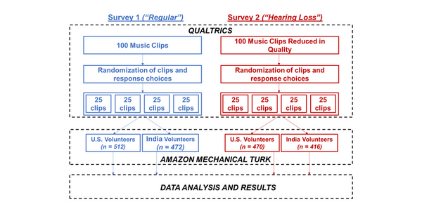 Investigating cross-cultural emotional responses to world music under simulated hearing loss