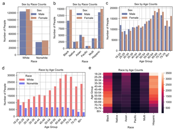 Using broad health-related survey questions to predict the presence of coronary heart disease
