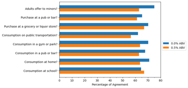 Adults’ attitudes toward non-alcoholic beer purchases and consumption by children and adolescents
