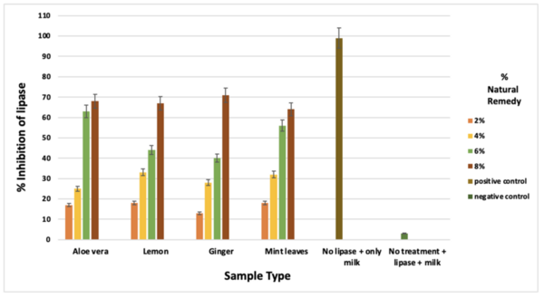 Investigating the inhibition of catabolic enzymes for implications in cardiovascular diseases and diabetes