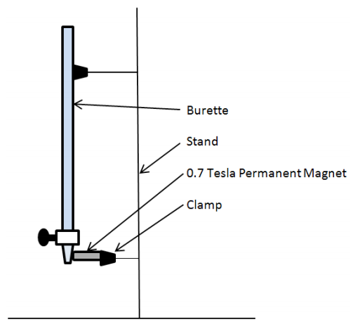 Diamagnetic Solutions Show a Significant Reduction in Flow Rate When Exposed to a Magnetic Field Greater Than or Equal to 0.7 Tesla