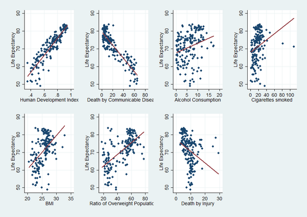 Behavioral Longevity: The Impact of Smoking, Alcohol Consumption, and Obesity on Life Expectancy