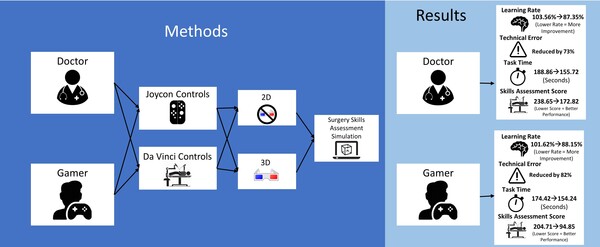 Nintendo Da Vinci: A Novel Control System to Improve Performance in Robotic-Assisted Surgery