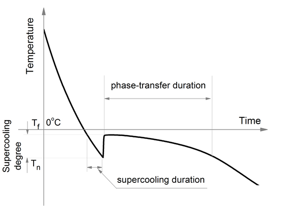 Effects of Coolant Temperature on the Characteristics of Soil Cooling Curve