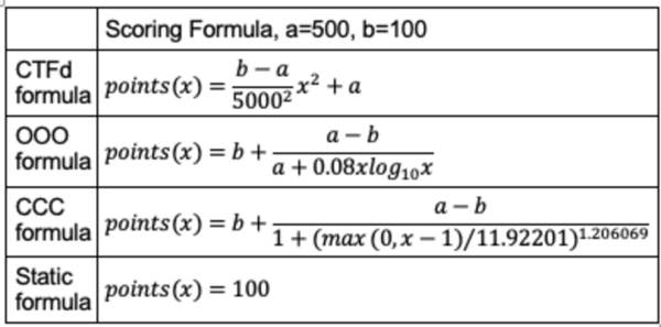 A comparative study of dynamic scoring formulas for capture-the-flag competitions