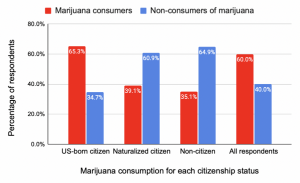 Exploring differences in men’s marijuana consumption and cigarette smoking by race and citizenship status