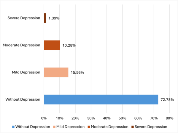 Examining the prevalence of depression in coronary artery disease patients: a cross-sectional analysis