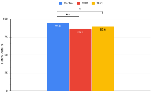 Parental exposure of cannabinoids THC and CBD reduces reproductive rates in <i>Drosophila melanogaster</i>