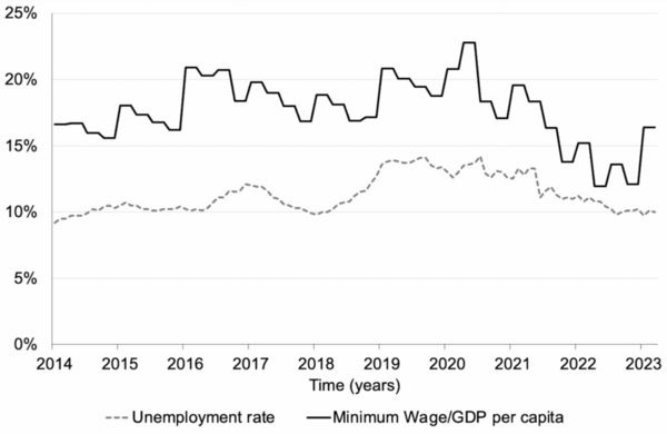 Determining the relationship between unemployment and minimum wage in Turkey