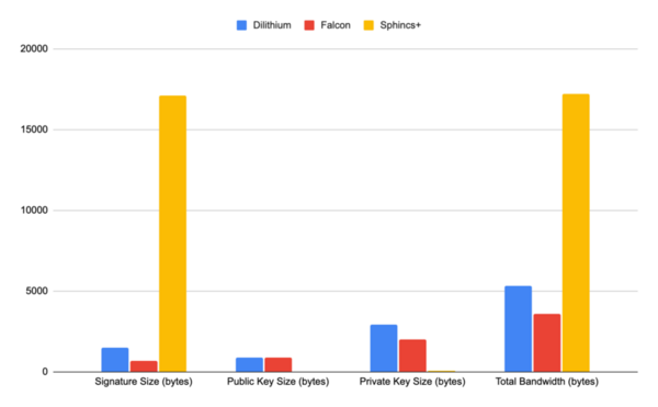 A meta-analysis on NIST post-quantum cryptographic primitive finalists