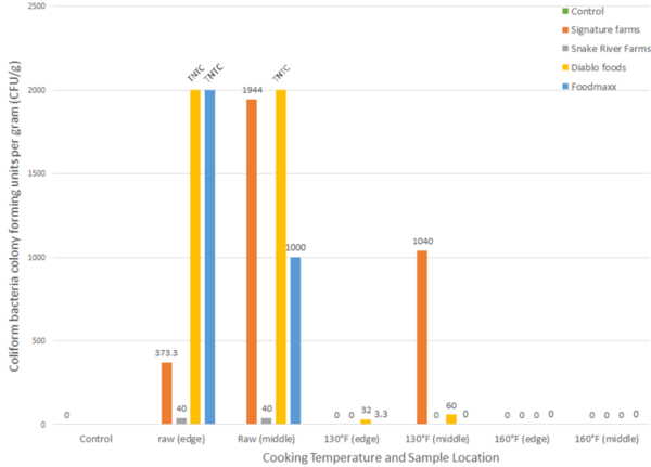 Quantifying coliform bacteria in ground beef to evaluate food safety guidelines