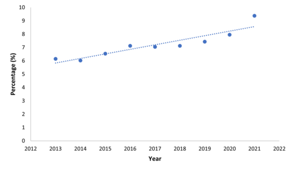 Shortage of Black physicians: Florida Black medical student enrollment from 2013 to 2021