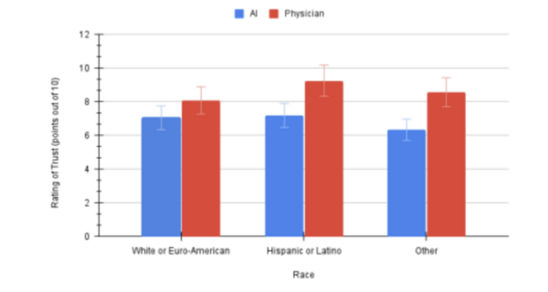 Trust in the use of artificial intelligence technology for treatment planning