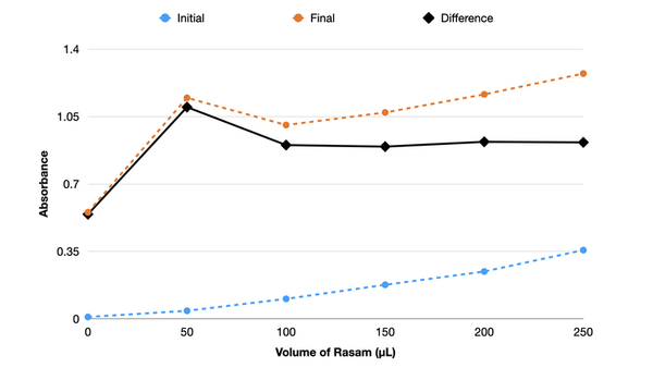 Antibacterial activity of homemade Indian tomato tamarind soup (rasam) against common pathogens