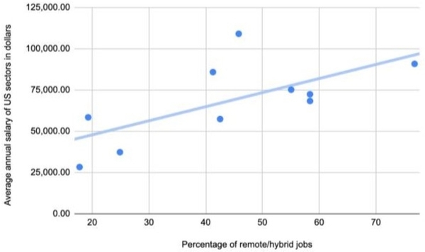 Remote Work in the United States: Sectoral Analysis of Salary Trends