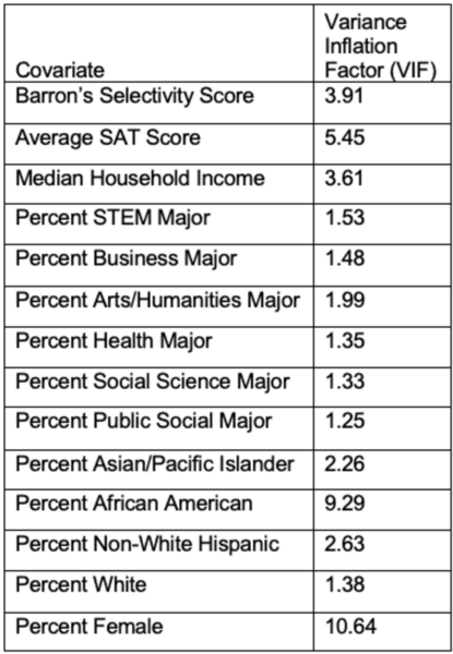 The impact of attending a more selective college on future income