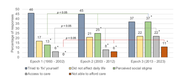 Diagnosis and treatment delay in patients with OCD in the United States over the past three decades