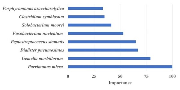 The correlation between bacteria and colorectal cancer