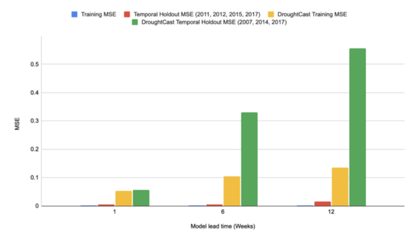 Creating a drought prediction model using convolutional neural networks