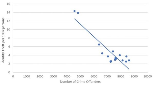 Understanding the battleground of identity fraud