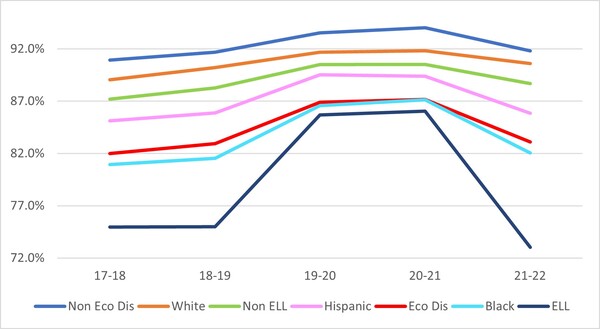 English learner status in Florida public schools is correlated with significantly lower graduation rates